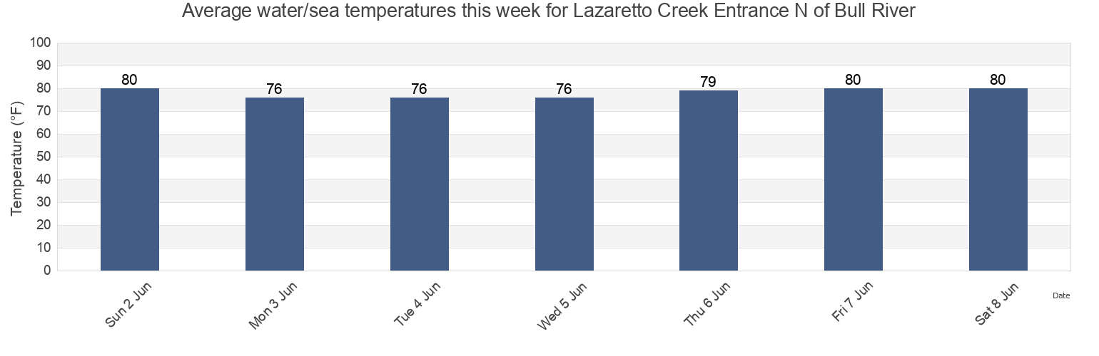Water temperature in Lazaretto Creek Entrance N of Bull River, Chatham County, Georgia, United States today and this week