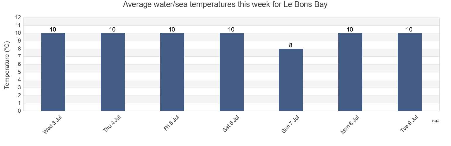 Water temperature in Le Bons Bay, Christchurch City, Canterbury, New Zealand today and this week