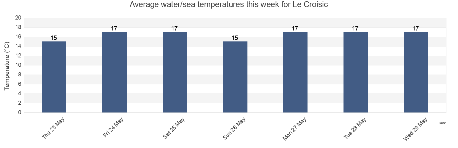 Water temperature in Le Croisic, Loire-Atlantique, Pays de la Loire, France today and this week