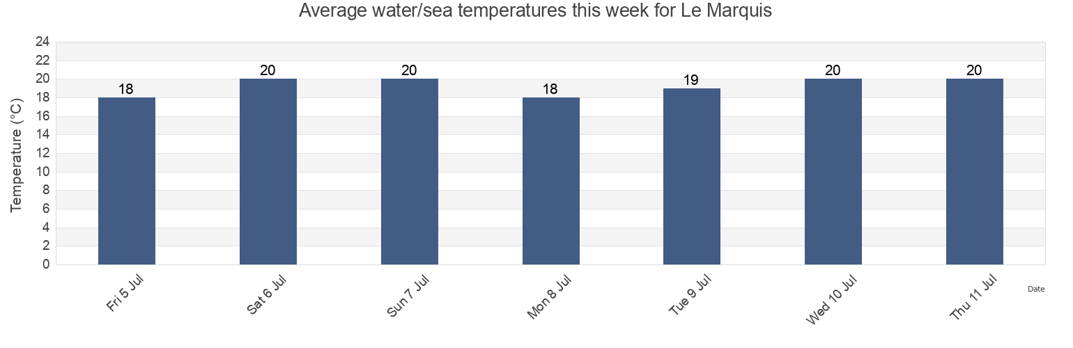 Water temperature in Le Marquis, Gironde, Nouvelle-Aquitaine, France today and this week