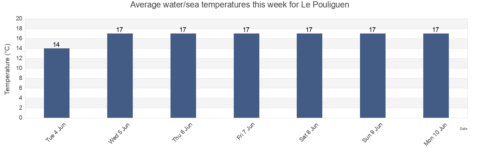 Water temperature in Le Pouliguen, Loire-Atlantique, Pays de la Loire, France today and this week
