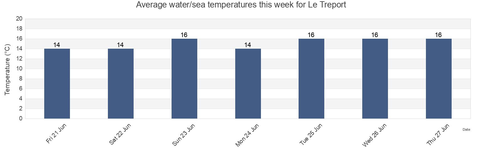 Water temperature in Le Treport, Seine-Maritime, Normandy, France today and this week