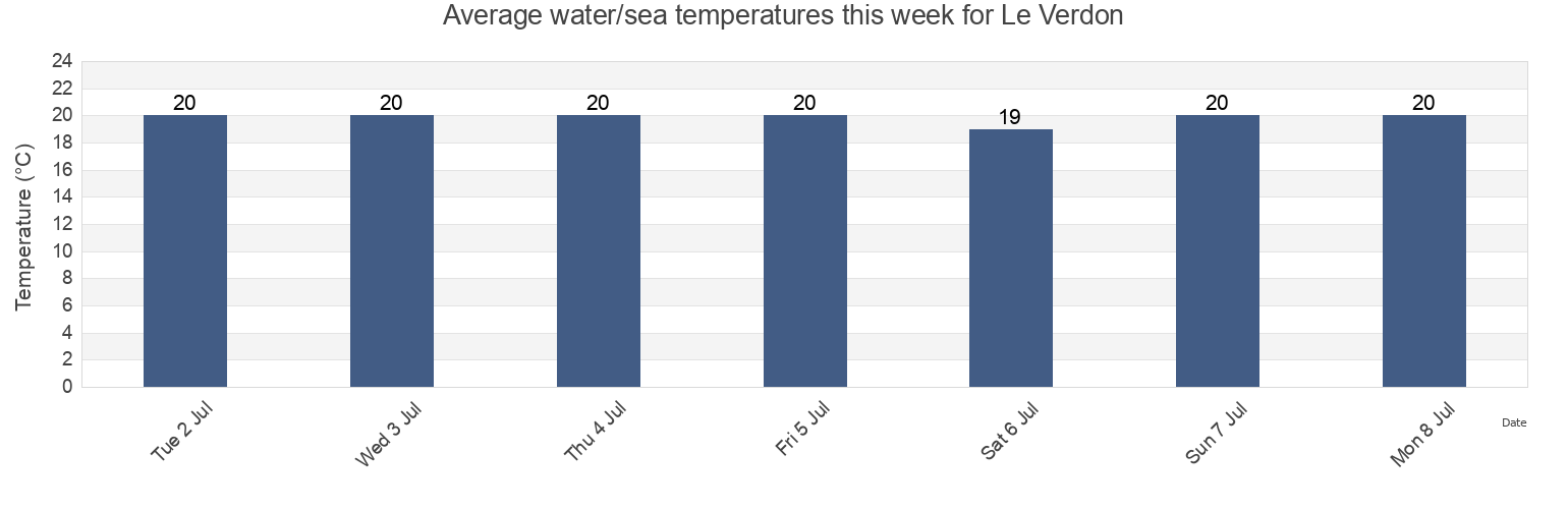 Water temperature in Le Verdon, Charente-Maritime, Nouvelle-Aquitaine, France today and this week