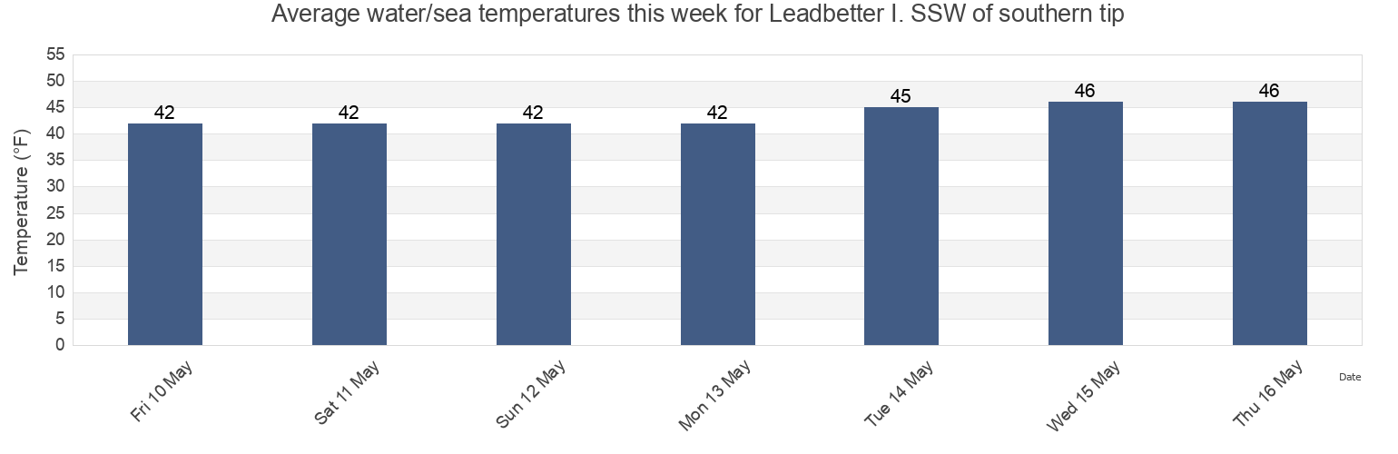 Water temperature in Leadbetter I. SSW of southern tip, Knox County, Maine, United States today and this week