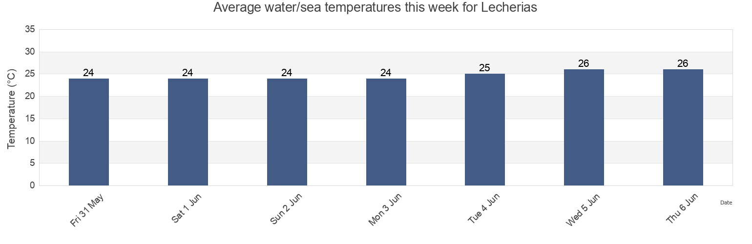 Water temperature in Lecherias, Anzoategui, Venezuela today and this week