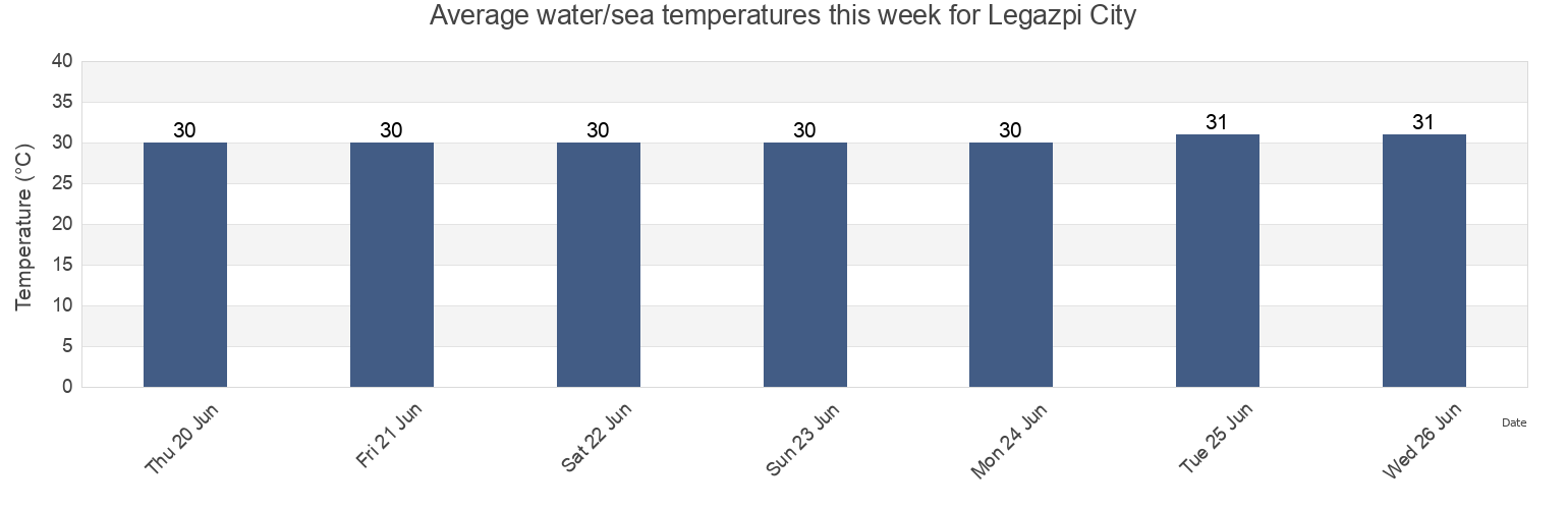 Water temperature in Legazpi City, Province of Albay, Bicol, Philippines today and this week