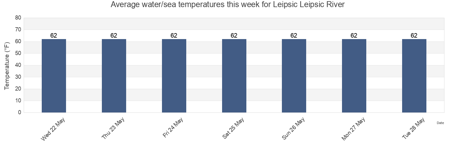 Water temperature in Leipsic Leipsic River, Kent County, Delaware, United States today and this week