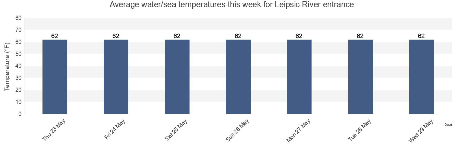 Water temperature in Leipsic River entrance, Kent County, Delaware, United States today and this week