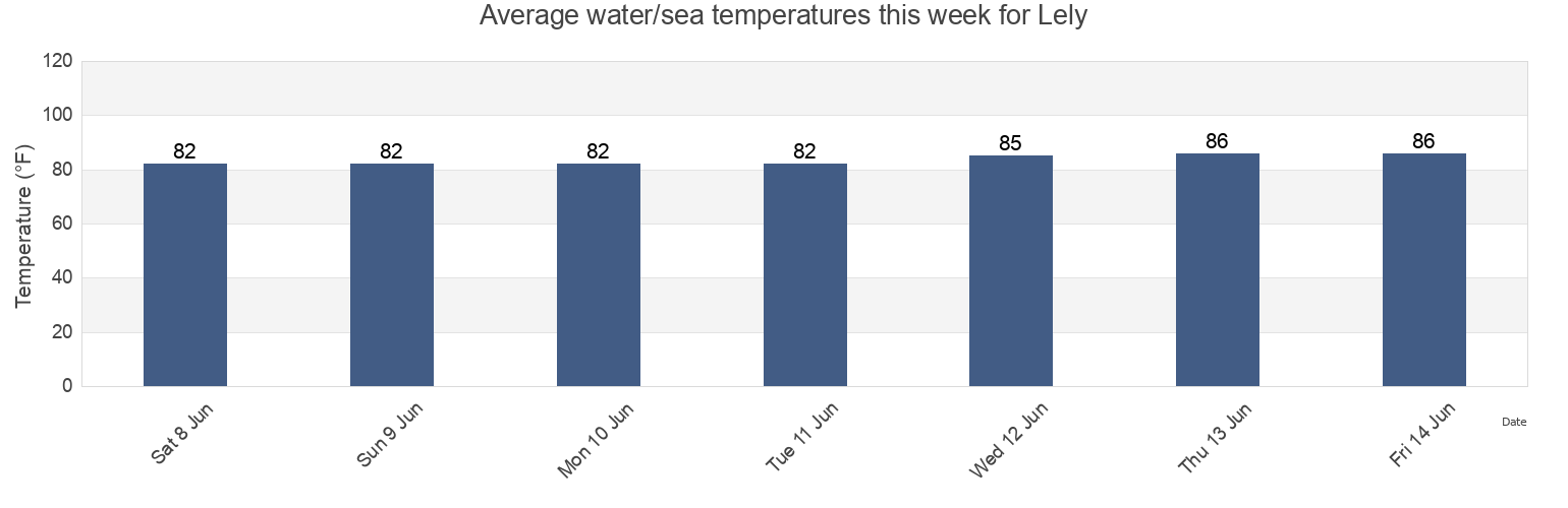 Water temperature in Lely, Collier County, Florida, United States today and this week