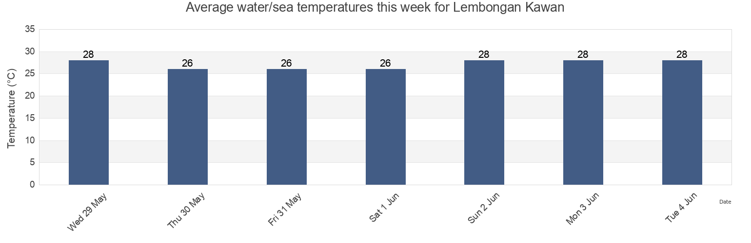 Water temperature in Lembongan Kawan, Bali, Indonesia today and this week