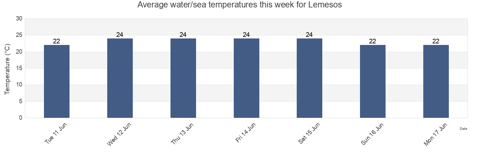 Water temperature in Lemesos, Limassol, Cyprus today and this week