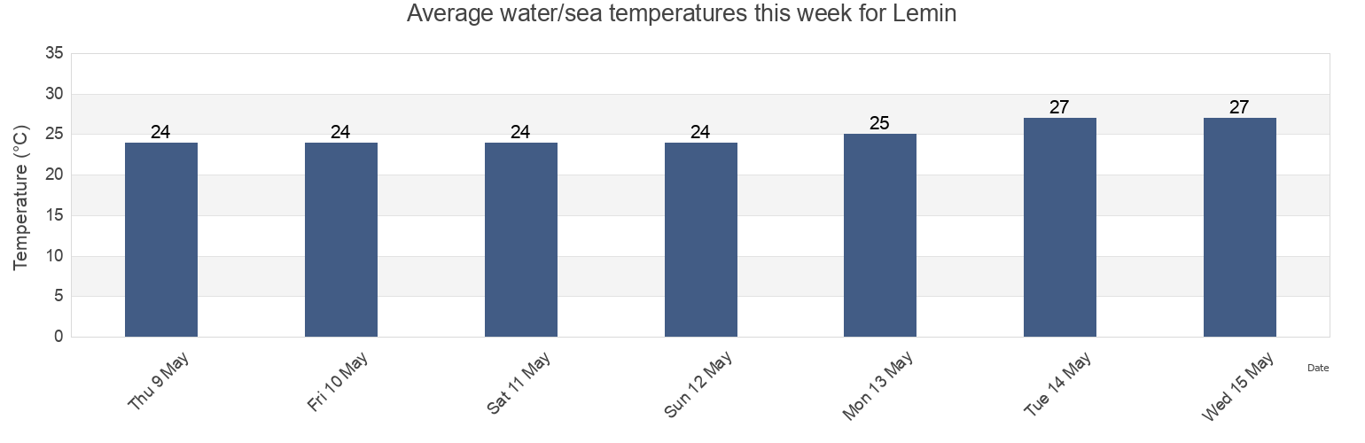 Water temperature in Lemin, Guangdong, China today and this week