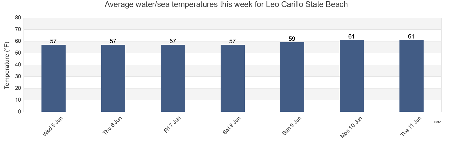 Water temperature in Leo Carillo State Beach, Ventura County, California, United States today and this week