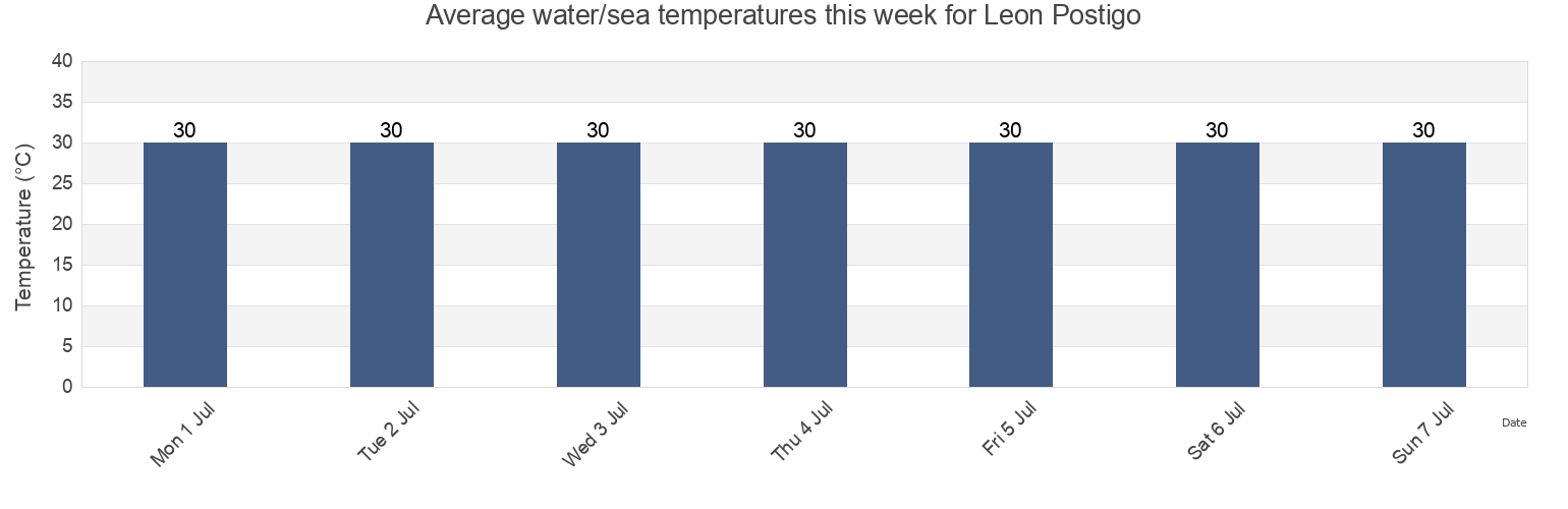 Water temperature in Leon Postigo, Province of Zamboanga del Norte, Zamboanga Peninsula, Philippines today and this week