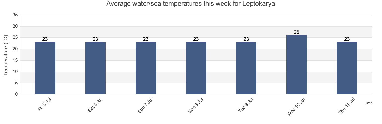 Water temperature in Leptokarya, Nomos Pierias, Central Macedonia, Greece today and this week