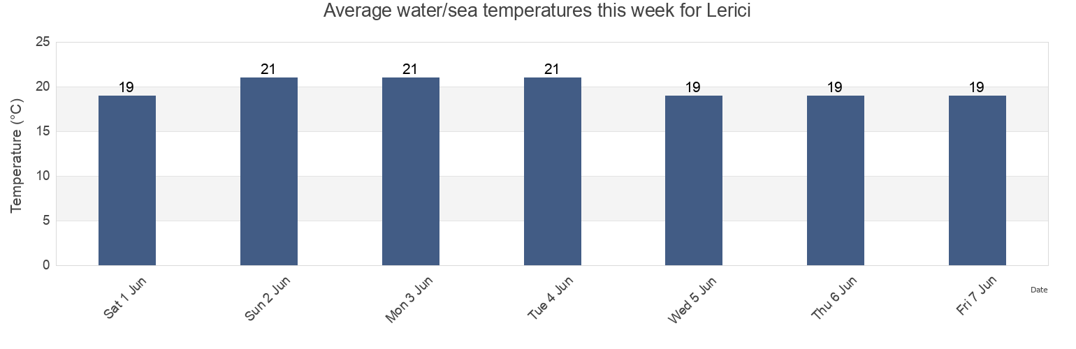 Water temperature in Lerici, Provincia di La Spezia, Liguria, Italy today and this week
