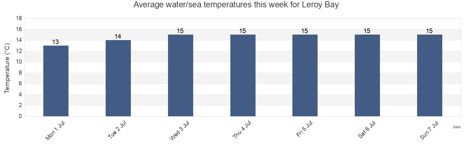 Water temperature in Leroy Bay, Northumberland County, New Brunswick, Canada today and this week