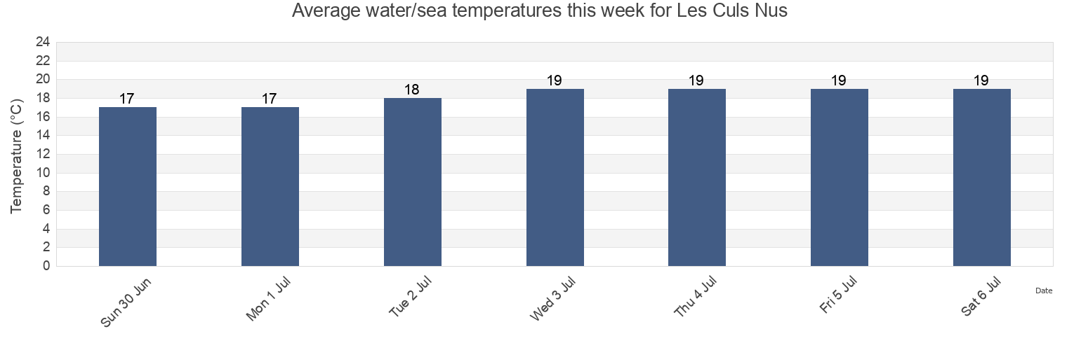 Water temperature in Les Culs Nus, Landes, Nouvelle-Aquitaine, France today and this week