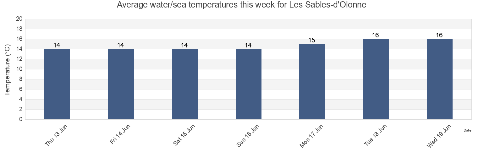 Water temperature in Les Sables-d'Olonne, Vendee, Pays de la Loire, France today and this week