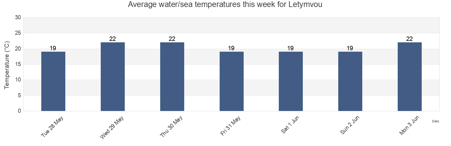 Water temperature in Letymvou, Pafos, Cyprus today and this week