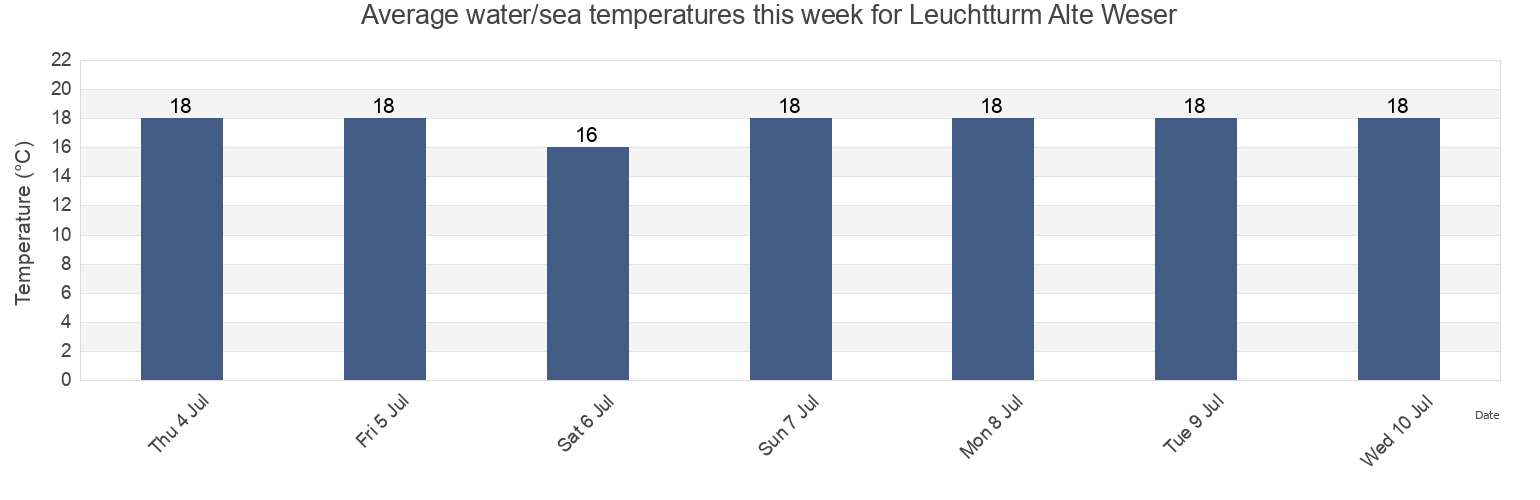 Water temperature in Leuchtturm Alte Weser, Gemeente Delfzijl, Groningen, Netherlands today and this week