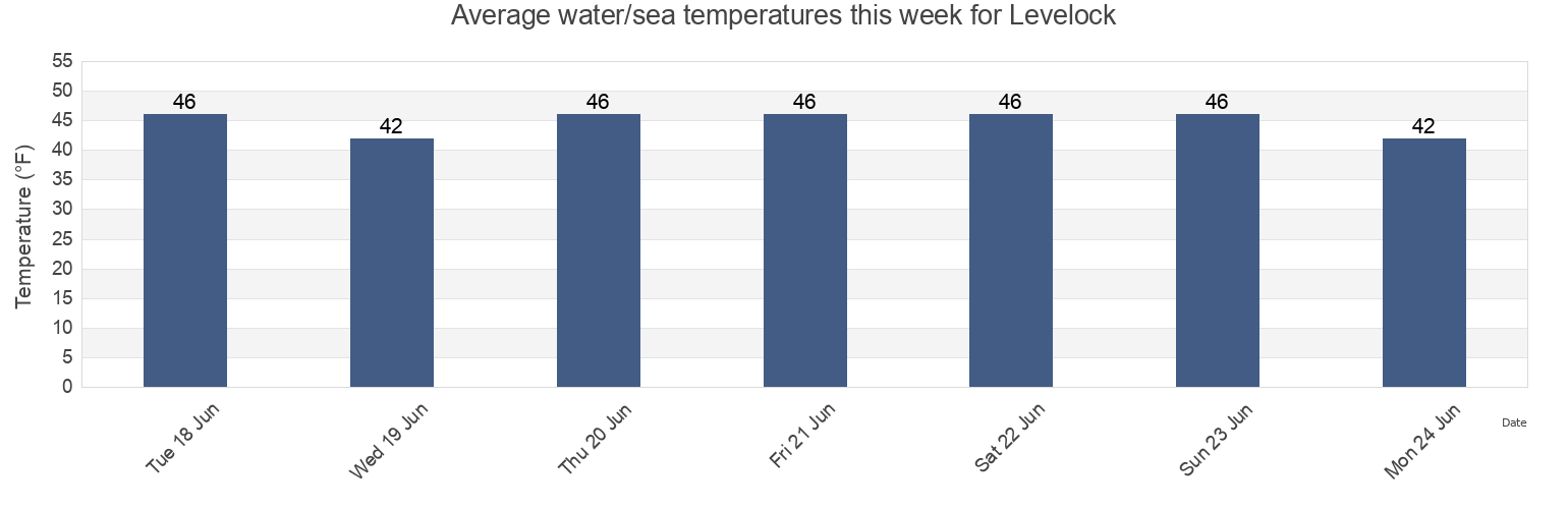 Water temperature in Levelock, Bristol Bay Borough, Alaska, United States today and this week