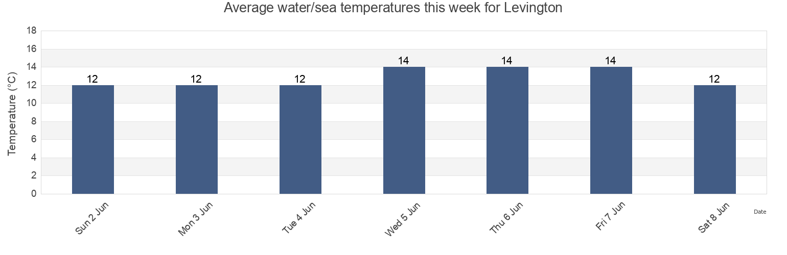 Water temperature in Levington, Suffolk, England, United Kingdom today and this week