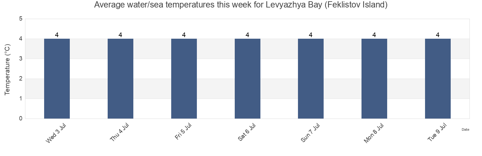 Water temperature in Levyazhya Bay (Feklistov Island), Tuguro-Chumikanskiy Rayon, Khabarovsk, Russia today and this week