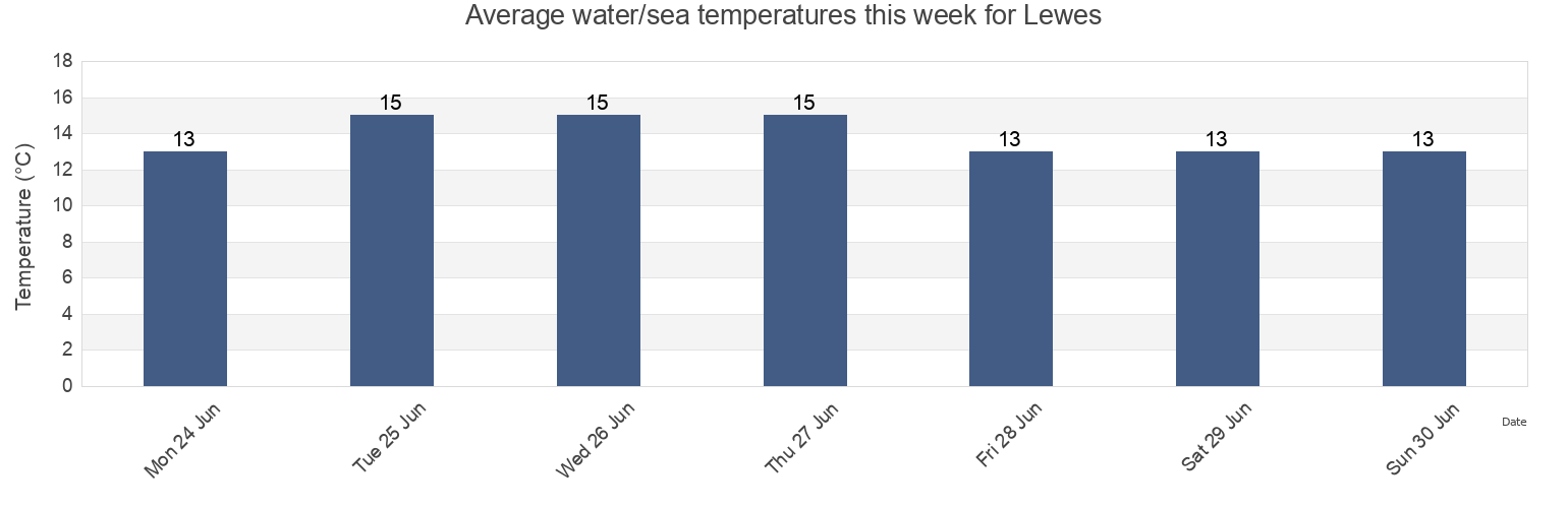 Water temperature in Lewes, East Sussex, England, United Kingdom today and this week