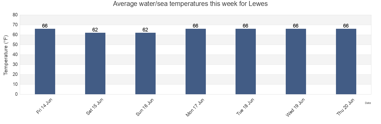 Water temperature in Lewes, Sussex County, Delaware, United States today and this week