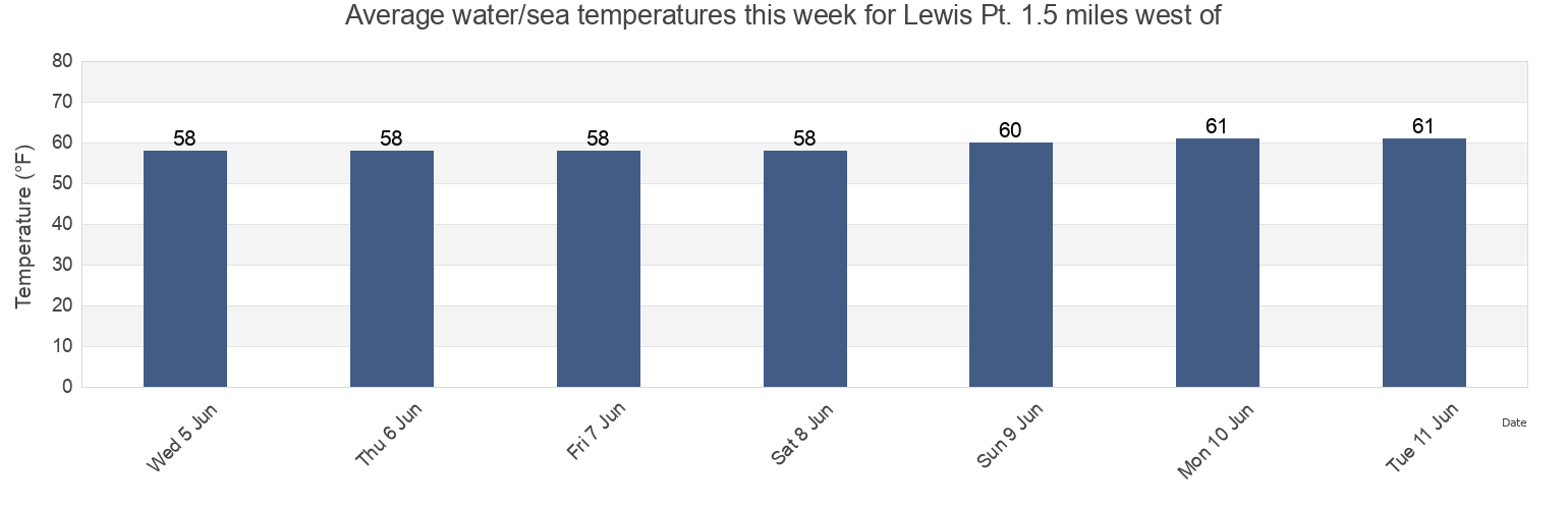 Water temperature in Lewis Pt. 1.5 miles west of, Washington County, Rhode Island, United States today and this week