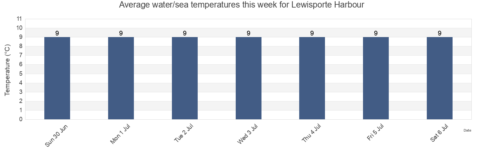 Water temperature in Lewisporte Harbour, Newfoundland and Labrador, Canada today and this week