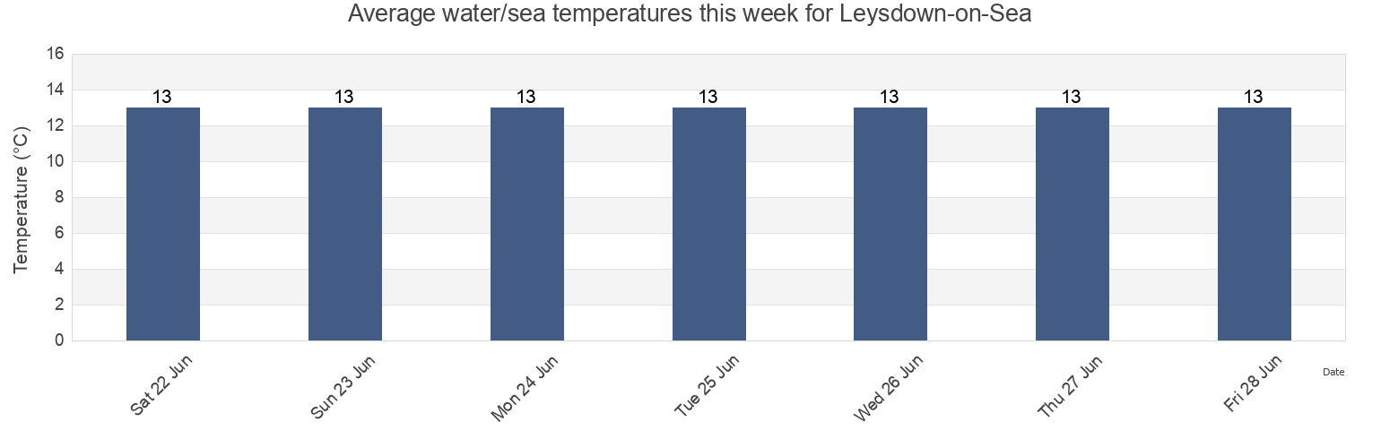 Water temperature in Leysdown-on-Sea, Kent, England, United Kingdom today and this week