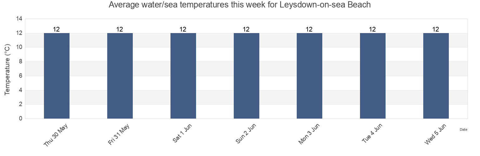Water temperature in Leysdown-on-sea Beach, Southend-on-Sea, England, United Kingdom today and this week