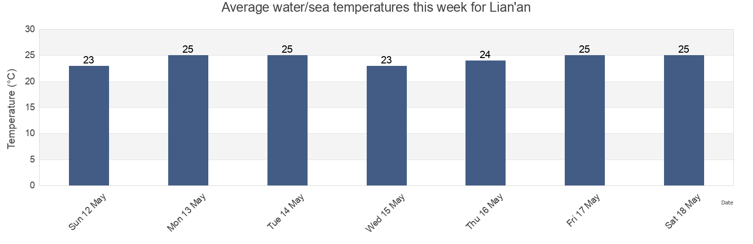 Water temperature in Lian'an, Guangdong, China today and this week
