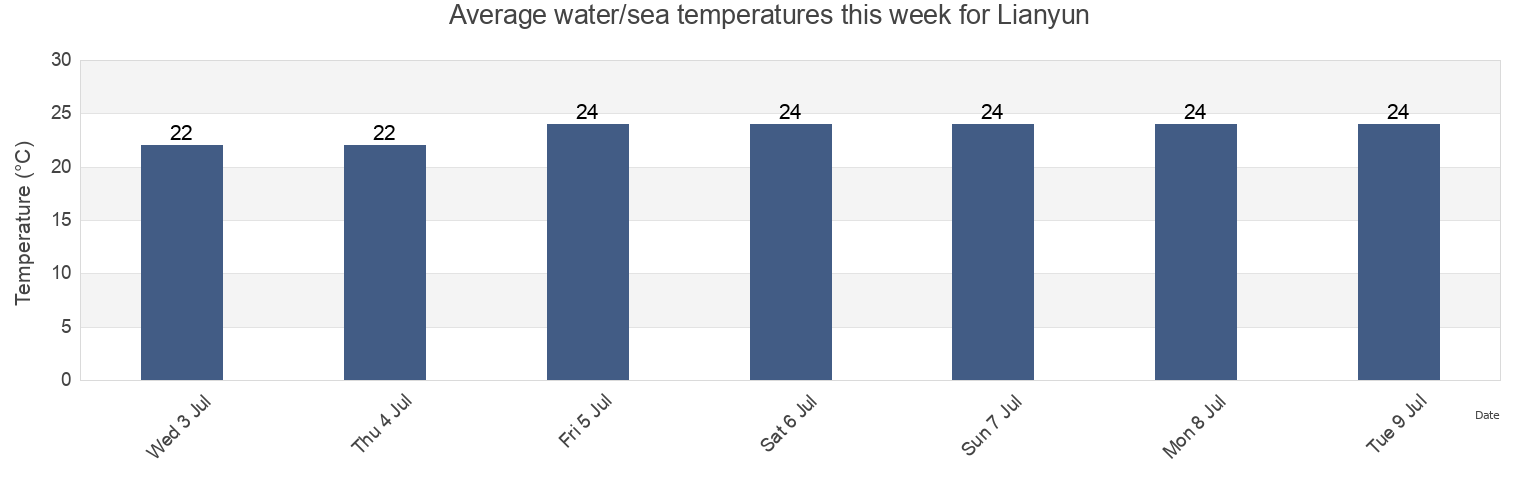 Water temperature in Lianyun, Jiangsu, China today and this week
