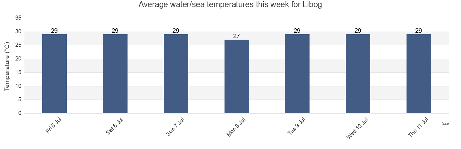 Water temperature in Libog, Province of Albay, Bicol, Philippines today and this week