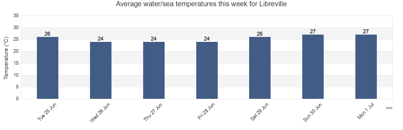 Water temperature in Libreville, Estuaire, Gabon today and this week