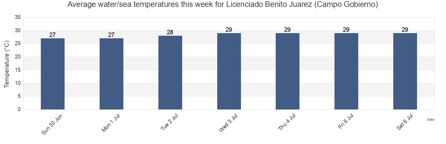 Water temperature in Licenciado Benito Juarez (Campo Gobierno), Navolato, Sinaloa, Mexico today and this week