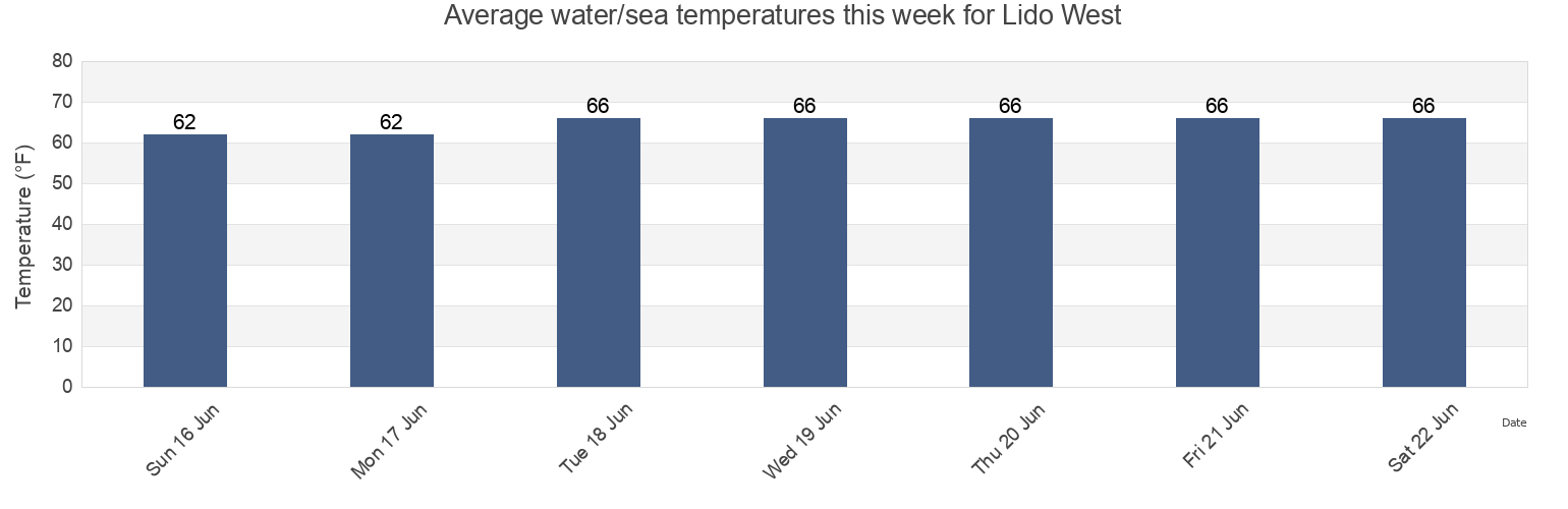 Water temperature in Lido West, Nassau County, New York, United States today and this week