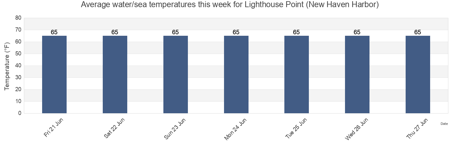 Water temperature in Lighthouse Point (New Haven Harbor), New Haven County, Connecticut, United States today and this week