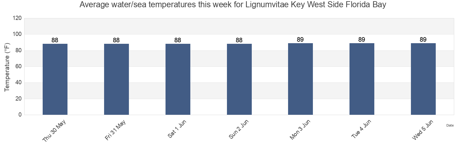 Water temperature in Lignumvitae Key West Side Florida Bay, Miami-Dade County, Florida, United States today and this week