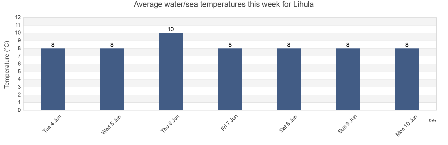 Water temperature in Lihula, Laeaeneranna vald, Paernumaa, Estonia today and this week