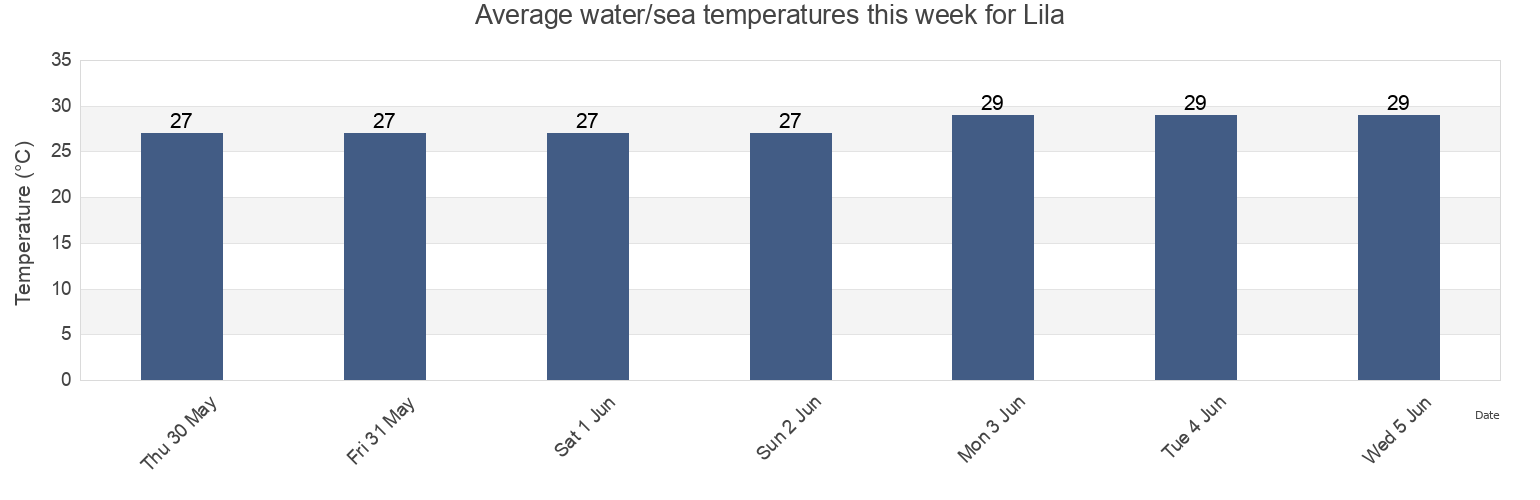 Water temperature in Lila, Bohol, Central Visayas, Philippines today and this week