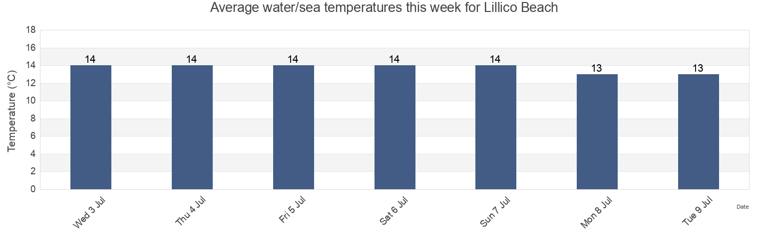 Water temperature in Lillico Beach, Devonport, Tasmania, Australia today and this week