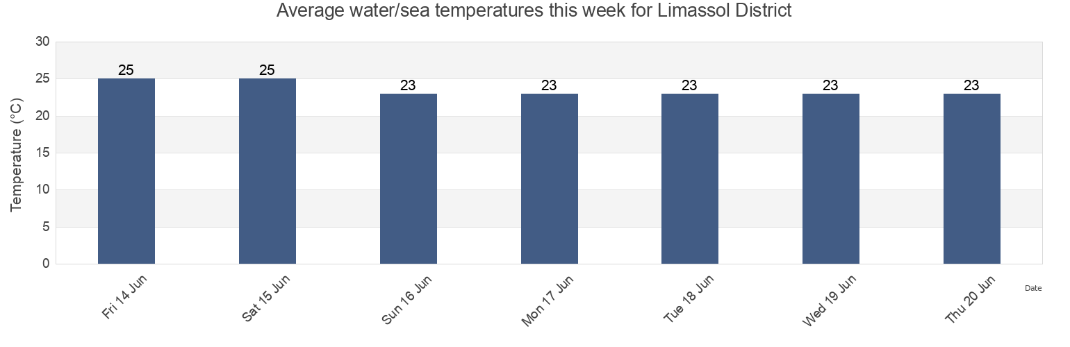 Water temperature in Limassol District, Cyprus today and this week