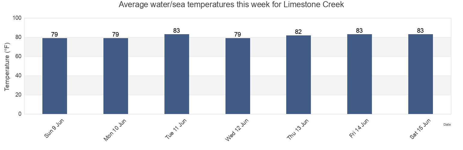 Water temperature in Limestone Creek, Palm Beach County, Florida, United States today and this week
