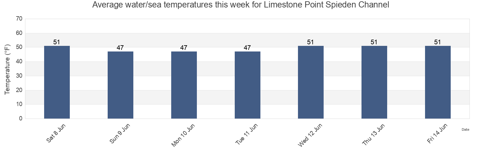 Water temperature in Limestone Point Spieden Channel, San Juan County, Washington, United States today and this week