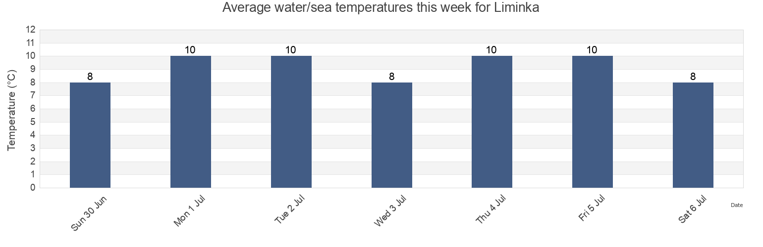 Water temperature in Liminka, Oulu, Northern Ostrobothnia, Finland today and this week