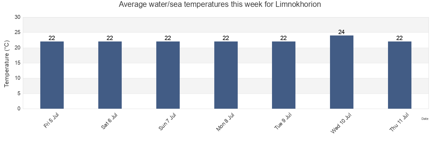 Water temperature in Limnokhorion, Nomos Achaias, West Greece, Greece today and this week